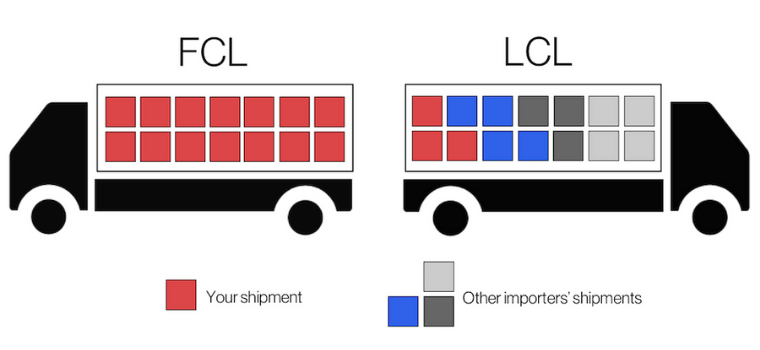 FCL LCL là gì? Phân biệt sự khác nhau giữa LCL và FCL